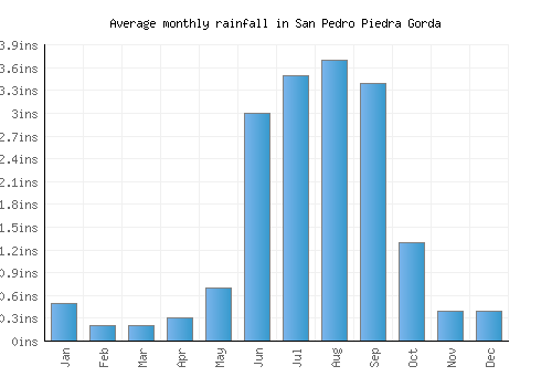 San Pedro Piedra Gorda monthly rainfall chart (inches)