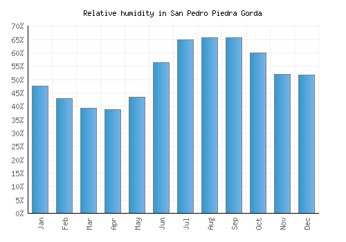 San Pedro Piedra Gorda relative humidity averages