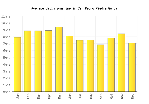 San Pedro Piedra Gorda average daily sunshine chart