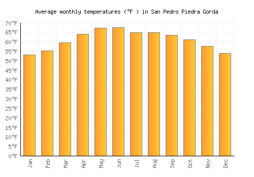 San Pedro Piedra Gorda average temperature chart (Fahrenheit)