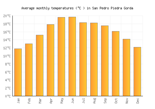 San Pedro Piedra Gorda average temperature chart (Celsius)