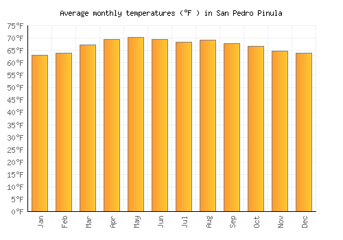 San Pedro Pinula average temperature chart (Fahrenheit)