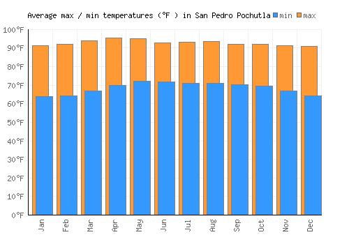 San Pedro Pochutla average minimum / maximum temperatures (Fahrenheit)