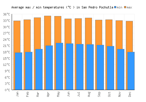 San Pedro Pochutla average minimum / maximum temperatures (Celsius)