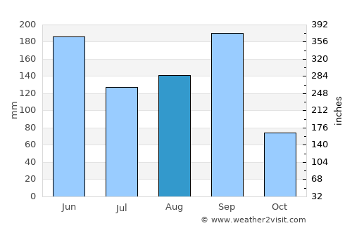 San Pedro Pochutla average rain in August