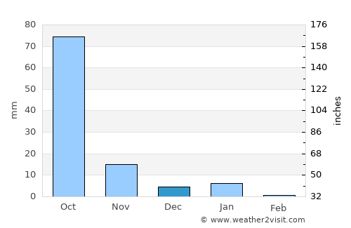 San Pedro Pochutla average rain in December
