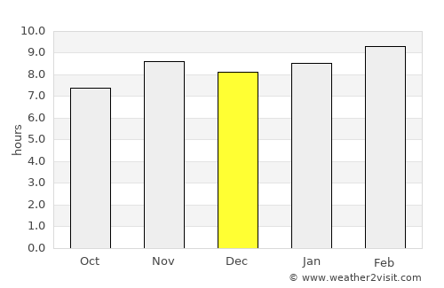 San Pedro Pochutla average rain in December