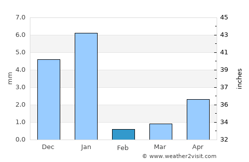 San Pedro Pochutla average rain in February