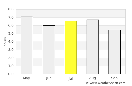 San Pedro Pochutla average rain in July