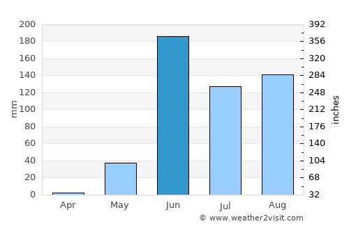 San Pedro Pochutla average rain in June