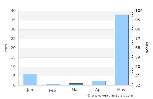 San Pedro Pochutla average rain in March