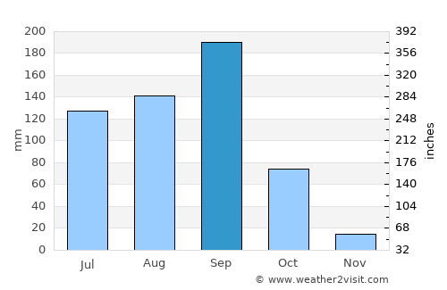 San Pedro Pochutla average rain in September