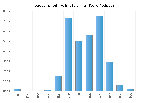 San Pedro Pochutla monthly rainfall chart (inches)