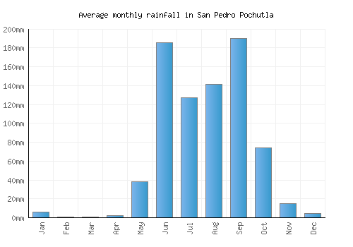 San Pedro Pochutla monthly rainfall chart (mm)