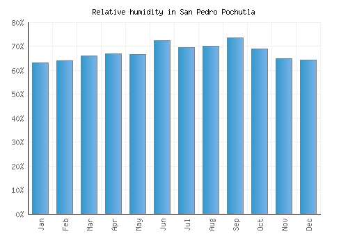 San Pedro Pochutla relative humidity averages