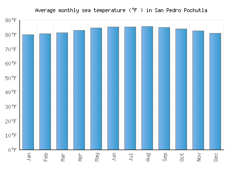 San Pedro Pochutla average sea temperature chart (Fahrenheit)