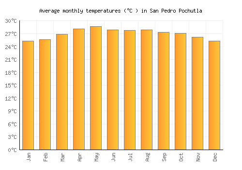San Pedro Pochutla average temperature chart (Celsius)