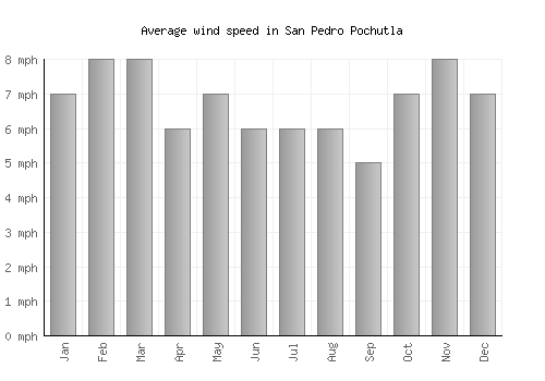 San Pedro Pochutla average winspeed by month (mph)