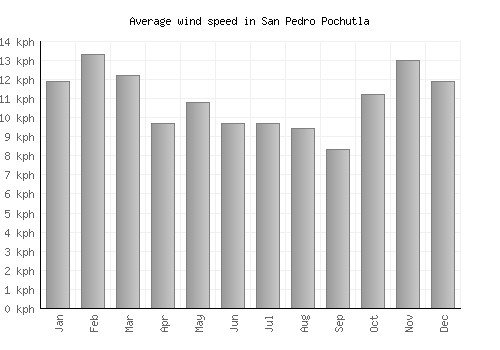 San Pedro Pochutla average winspeed by month (km/h)