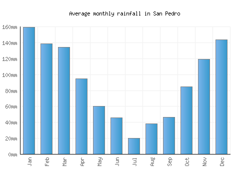 San Pedro monthly rainfall chart (mm)