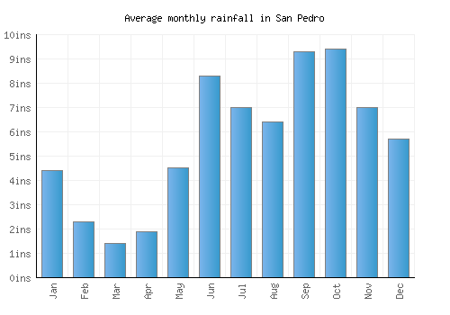 San Pedro monthly rainfall chart (inches)