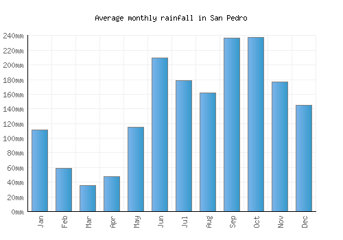 San Pedro monthly rainfall chart (mm)