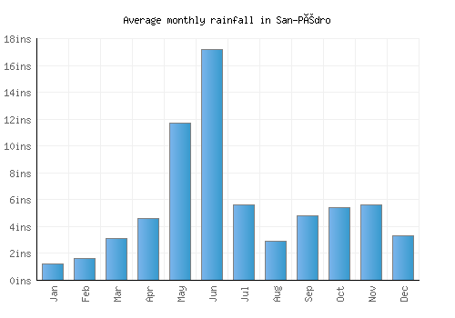 San-Pédro monthly rainfall chart (inches)