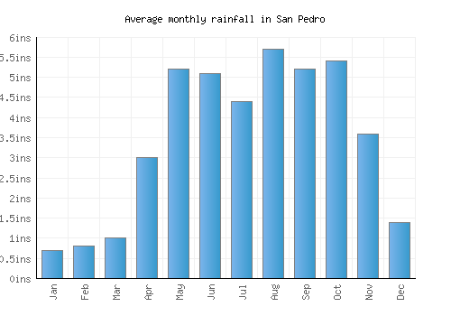 San Pedro monthly rainfall chart (inches)