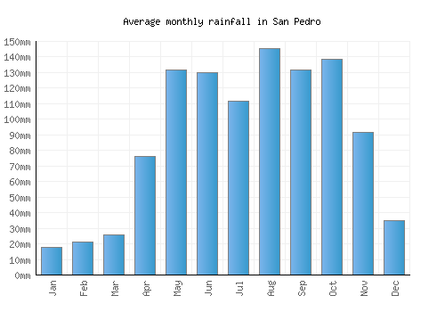 San Pedro monthly rainfall chart (mm)