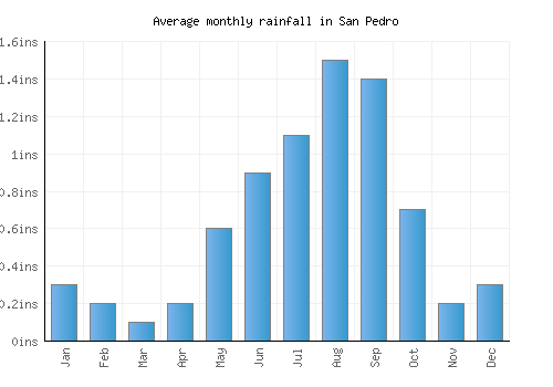 San Pedro monthly rainfall chart (inches)