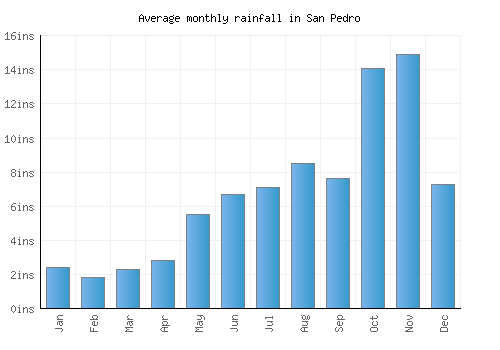 San Pedro monthly rainfall chart (inches)