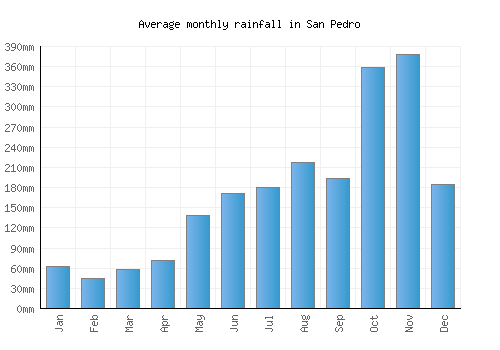 San Pedro monthly rainfall chart (mm)