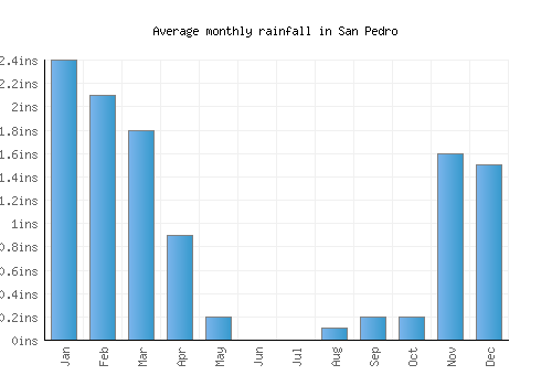 San Pedro monthly rainfall chart (inches)