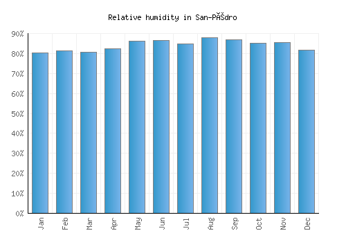 San-Pédro relative humidity averages