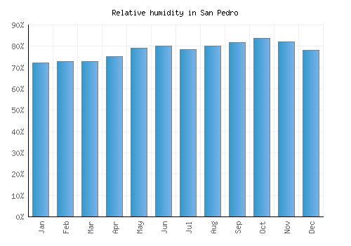 San Pedro relative humidity averages
