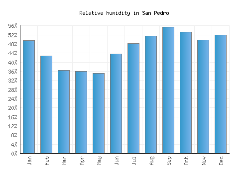 San Pedro relative humidity averages