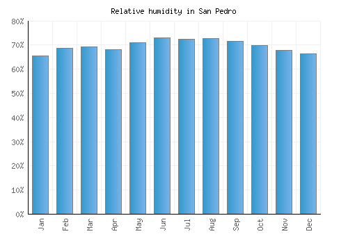 San Pedro relative humidity averages