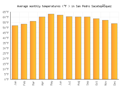 San Pedro Sacatepéquez average temperature chart (Fahrenheit)