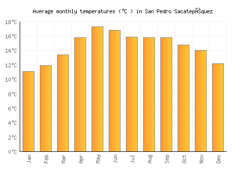 San Pedro Sacatepéquez average temperature chart (Celsius)
