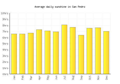 San Pedro average daily sunshine chart