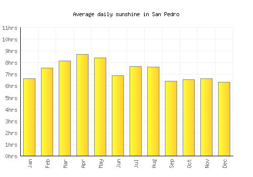 San Pedro average daily sunshine chart