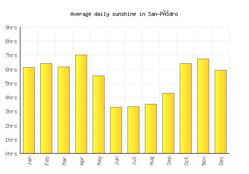 San-Pédro average daily sunshine chart