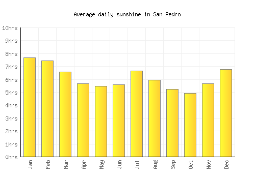 San Pedro average daily sunshine chart