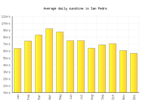 San Pedro average daily sunshine chart