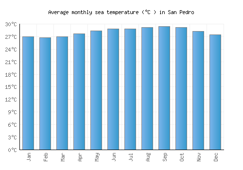 San Pedro average sea temperature chart (Celsius)