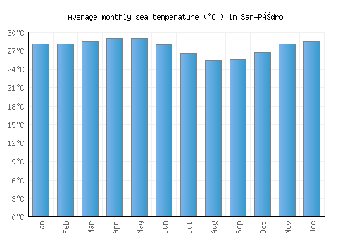 San-Pédro average sea temperature chart (Celsius)