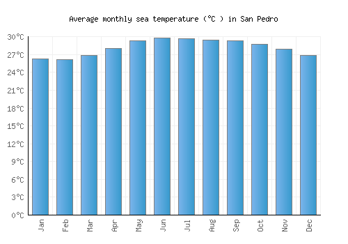 San Pedro average sea temperature chart (Celsius)
