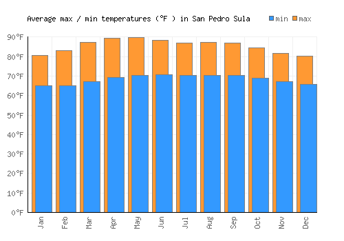San Pedro Sula average minimum / maximum temperatures (Fahrenheit)