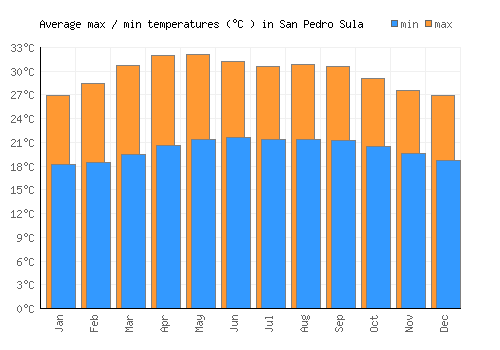 San Pedro Sula average minimum / maximum temperatures (Celsius)