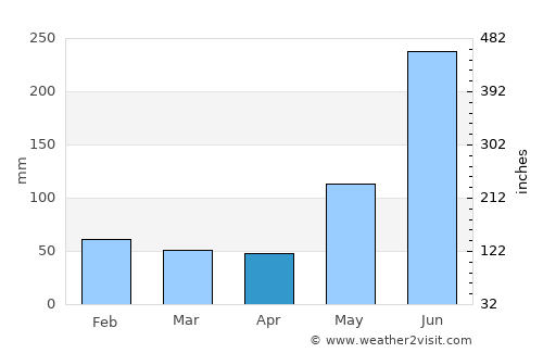 San Pedro Sula average rain in April